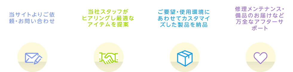 当サイトよりご依頼・お問い合わせ　当社スタッフがヒアリングし最適なアイテムを提案　ご要望・使用環境にあわせてカスタマイズした製品を納品　修理メンテナンス・備品のお届けなど万全なアフターサポート