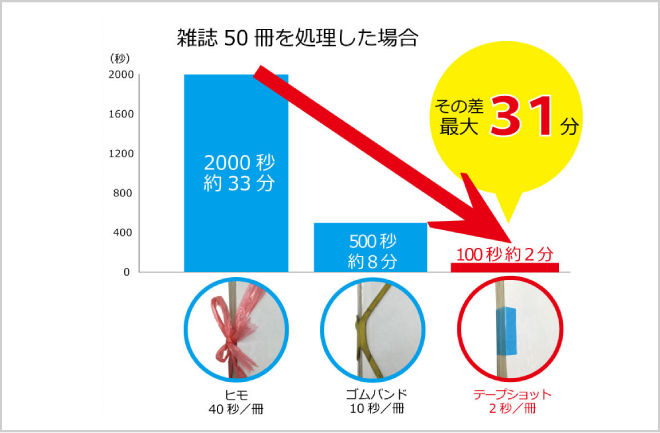 圧倒的なスピード。